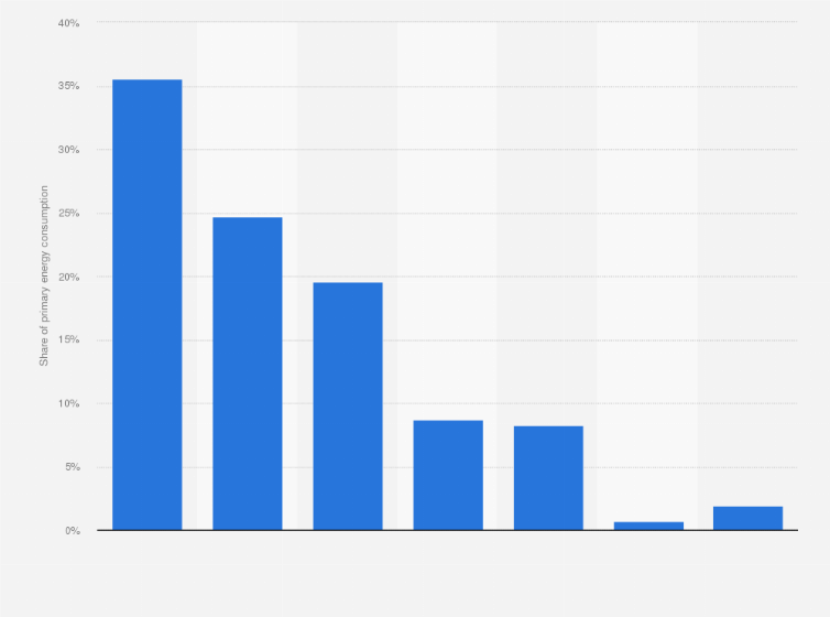 Statistic: Structure of primary energy consumption in Germany as of 2023, by energy source