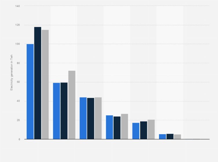 Statistic: Gross electricity generation from renewable energy in Germany in 2022 to 2024, by source (in terawatt hours)