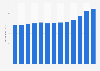 Consumer price index (CPI) of meat in Norway from 2012 to 2024