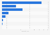 Investments in renewable energy plants in Germany in 2023, by energy source (in billion euros)