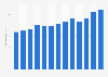 Consumer price index (CPI) of fruit in Norway from 2012 to 2024