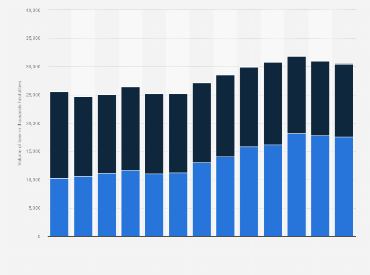Statistic: Volume of beer exported annually from Belgium, the Netherlands and Luxembourg (Benelux) from 2009 to 2021 (in 1,000 hectoliters)