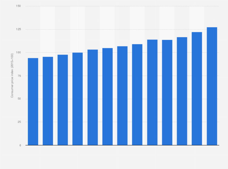 Statistic: Consumer price index (CPI) of wine in Norway from 2012 to 2024