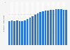 Number of students in universities in Germany during winter semesters from 2002/2003 to 2024/25 (in millions)