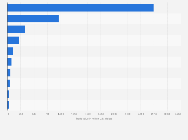 Statistic: Trade value of toys, games and sport requisites imported to Canada in 2024, by country of origin (in million U.S. dollars)