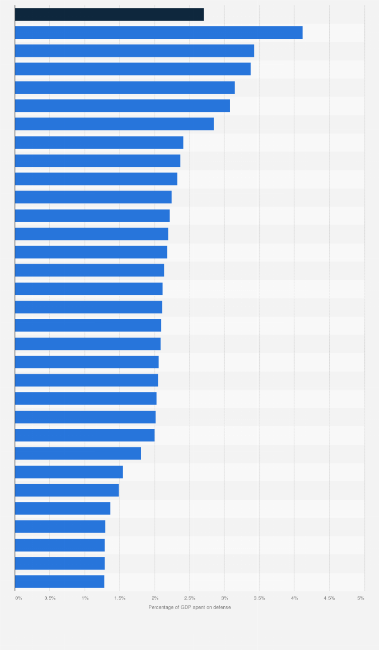 Statistic: Defense expenditures of NATO countries as a percentage of gross domestic product in 2024