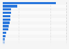 Estimated number of active military personnel in NATO in 2025, by member state