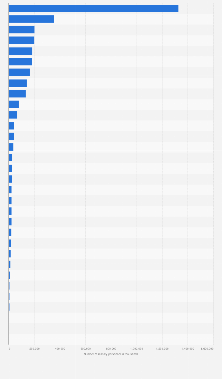 Statistic: Estimated number of active military personnel in NATO in 2025, by member state
