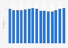 Consumer price index (CPI) of shoes and other footwear in Norway from 2010 to 2024