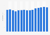 Consumer price index (CPI) of games, toys and hobby supplies in Norway from 2010 to 2024