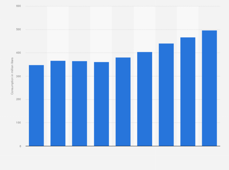 Statistic: Consumption of non-processed waters in the Netherlands from 2010 to 2018 (in million liters)