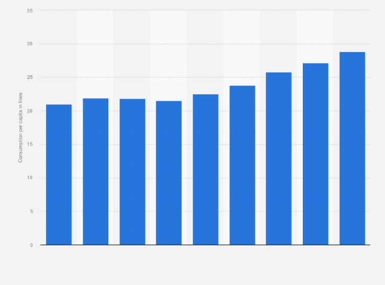 Statistic: Consumption per capita of non-processed waters in the Netherlands from 2010 to 2018 (in liters)