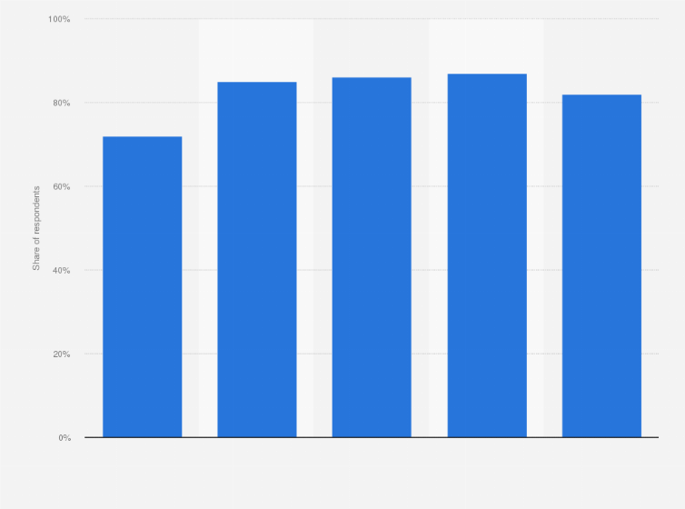 Statistic: Share of Facebook users in Norway as of 4th quarter 2023, by age group