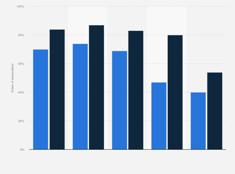 Statistic: Share of Instagram users in Norway as of 4th quarter 2023, by age group and gender