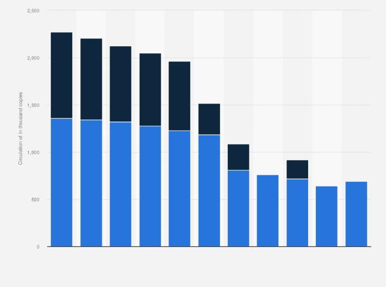 Statistic: Circulation of daily newspapers on Sunday in Sweden from 2006 to 2016 (in 1,000 copies)