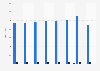 Number of people shot to death by the police in the United States from 2017 to 2024*, by gender