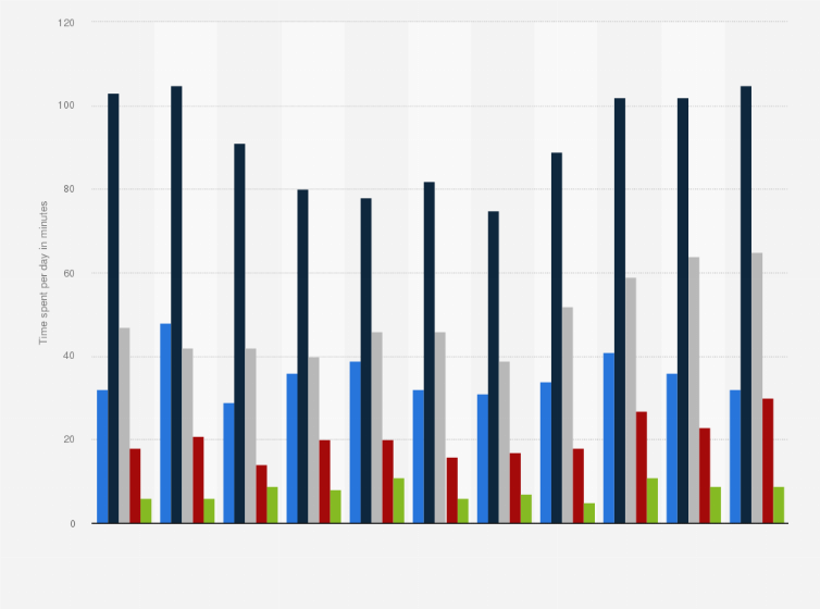Statistic: Average daily time spent listening to audio media in Norway from 2009 to 2019, by age group (in minutes)