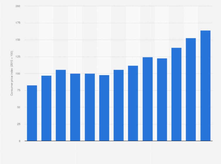 Statistic: Consumer price index (CPI) of butter in Norway from 2012 to 2024