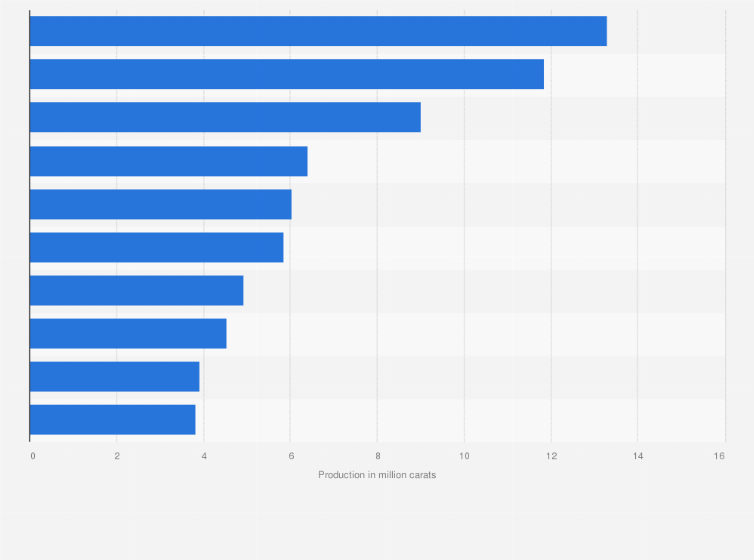 Statistic: Leading diamond mines worldwide in 2023, based on production volume (in million carats)