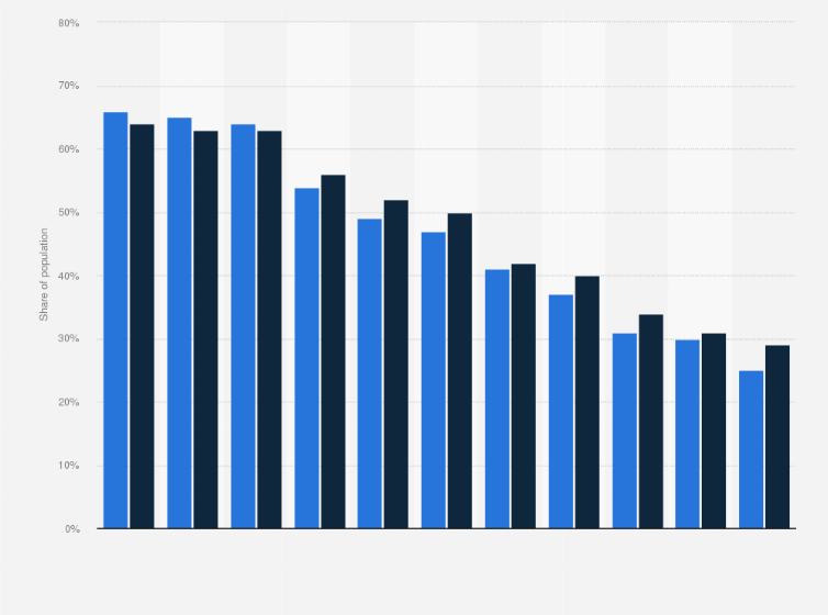 Statistic: Share of population reading newspapers daily in Norway from 2009 to 2019, by gender
