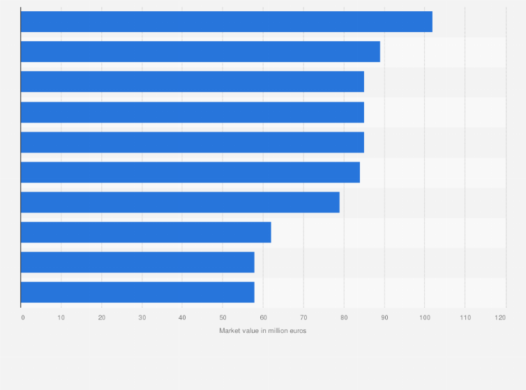 Statistic: Leading players in Serie A in 2023, by market value (in million euros)