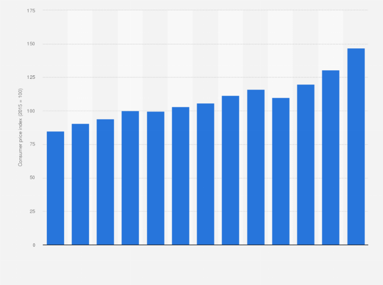 Statistic: Consumer price index (CPI) of root vegetables in Norway from 2012 to 2024