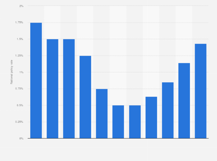 Statistic: National policy rate in Norway from 2011 to 2021