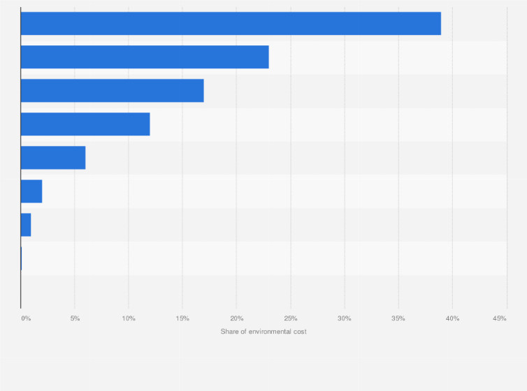 Statistic: Share of environmental costs in the United States in 2016, by plastic alternative materials