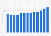 Consumer price index (CPI) of canned fish in Norway from 2012 to 2024