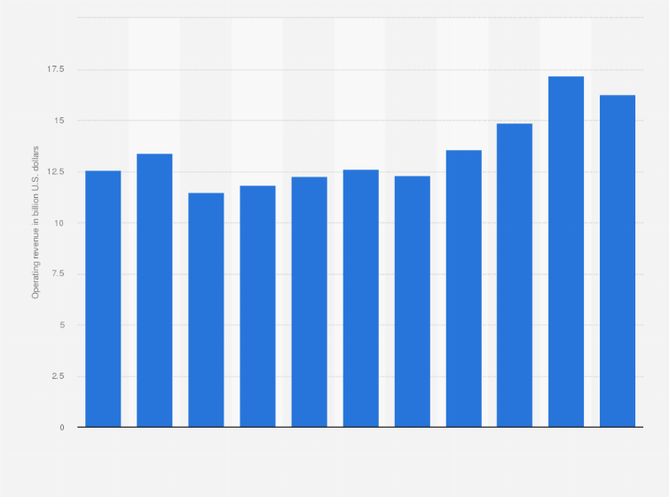 Statistic: Operating revenue of Southern California Edison from financial year 2013 to 2023 (in billion U.S. dollars)