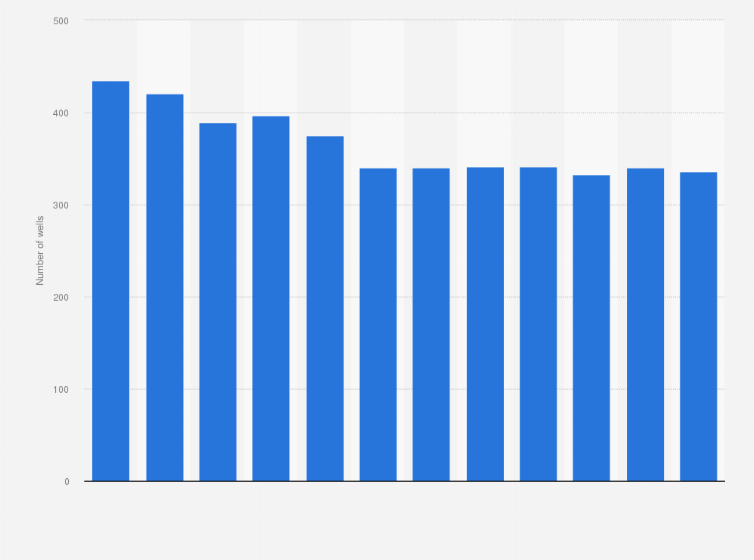 Statistic: Number of onshore natural gas producing wells in Italy from 2012 to 2023