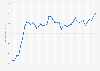 Consumer price index (CPI) of meat in Denmark from January 2022 to May 2025