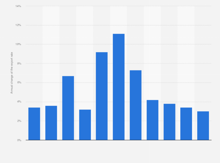 Statistic: Annual change of the export rate in Iceland from 2011 to 2021