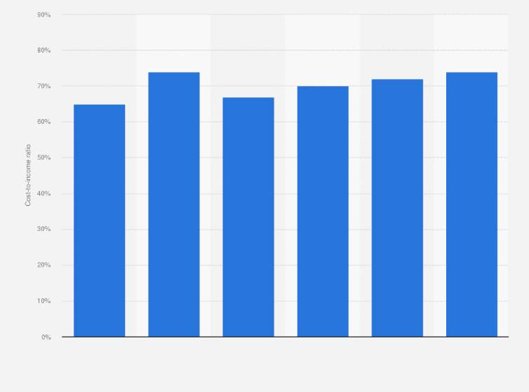 Statistic: Cost-to-income ratio of investment banking industry globally from 2010 to 2015