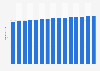 Population in Norway from 2010 to 2024 (in millions)
