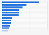 Number of jobs in Newfoundland and Labrador, Canada in 2022, by NAICS category