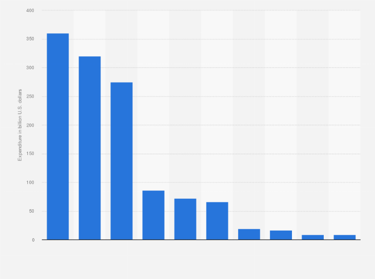 Statistic: Apparel expenditure worldwide in 2015, by market (in billion U.S. dollars)