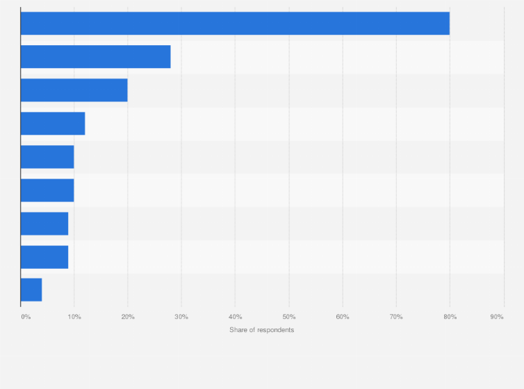 Statistic: Which of the following have happened to your organisation in the last 12 months?