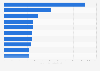 Advertisement expenditure of leading advertisers in Thailand in the first quarter of 2024 (in million Thai baht)