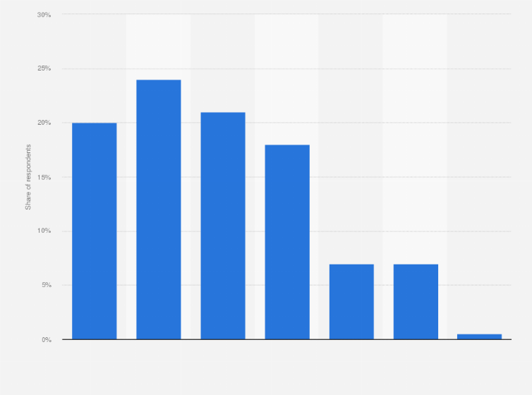 Statistic: Frequency of data breach incidents among businesses in the United Kingdom (UK) as of January 2024