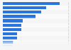 Number of people employed in Italy in 2023, by economic sector (in 1,000s)