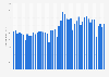 Consumer price index (CPI) of butter in Denmark from June 2020 to April 2023