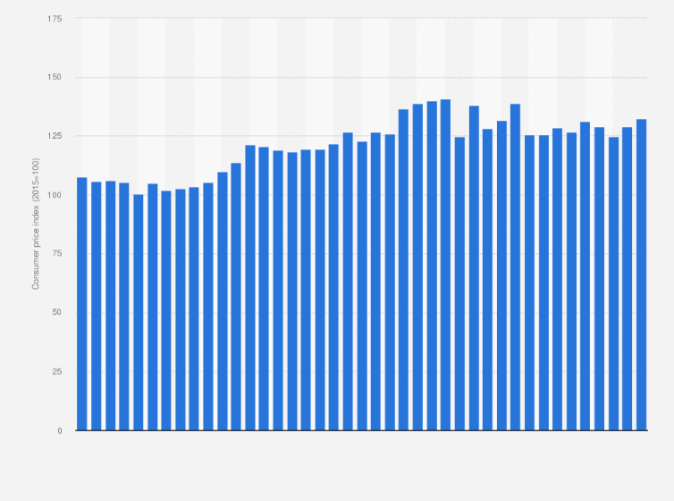 Statistic: Consumer price index (CPI) of frozen fruit in Denmark from December 2020 to December 2024