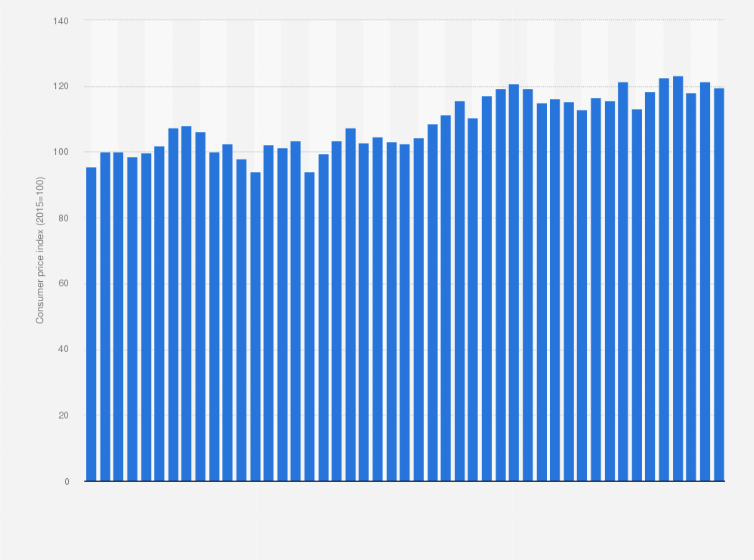 Statistic: Consumer price index (CPI) of edible ices and ice cream in Denmark from June 2020 to April 2024
