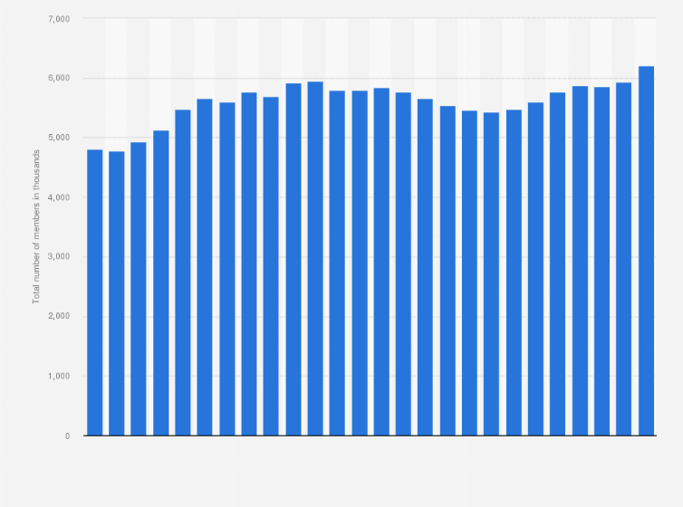 Statistic: Total number of members in retirement pensions in the Netherlands from 1998 to 2023 (in 1,000s)
