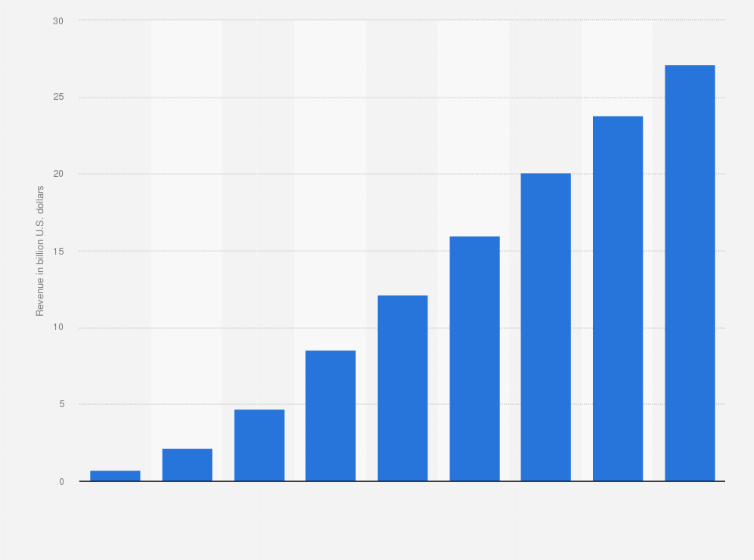 Statistic: In-app advertising revenue in North America from 2012 to 2020 (in billion U.S. dollars)