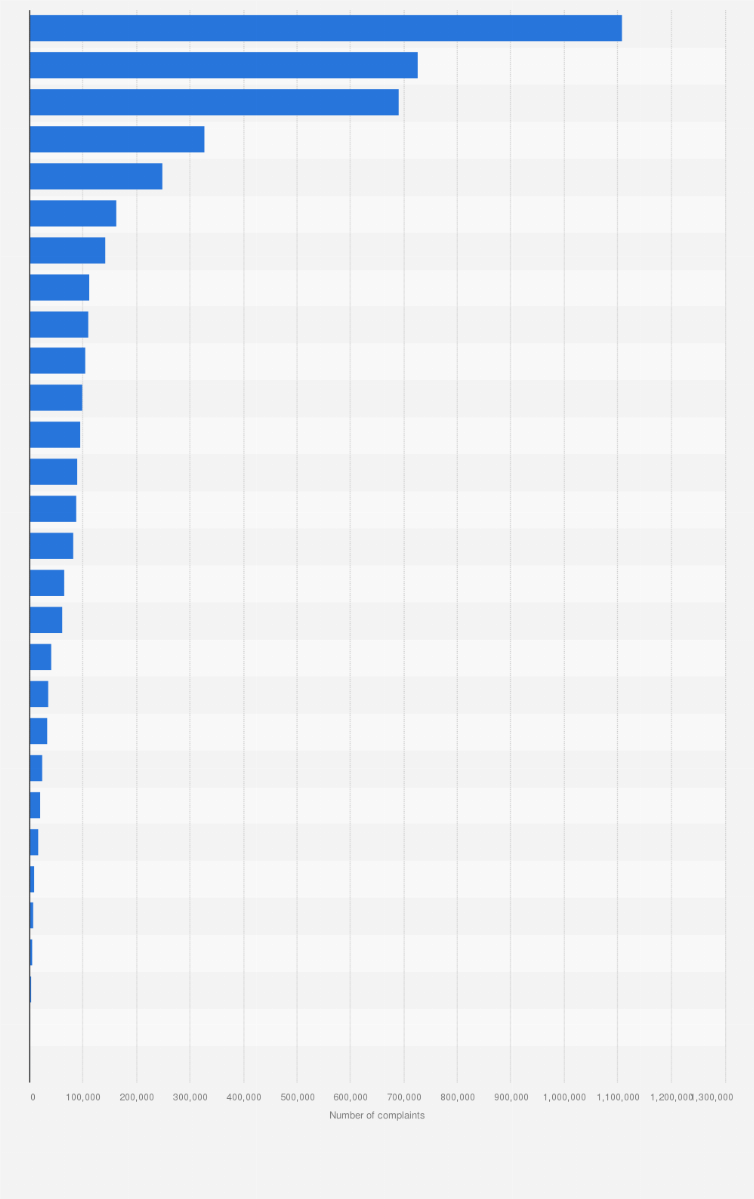Statistic: Number of consumer complaints lodged with the U.S. Federal Trade Commission in 2022, by complaint type 