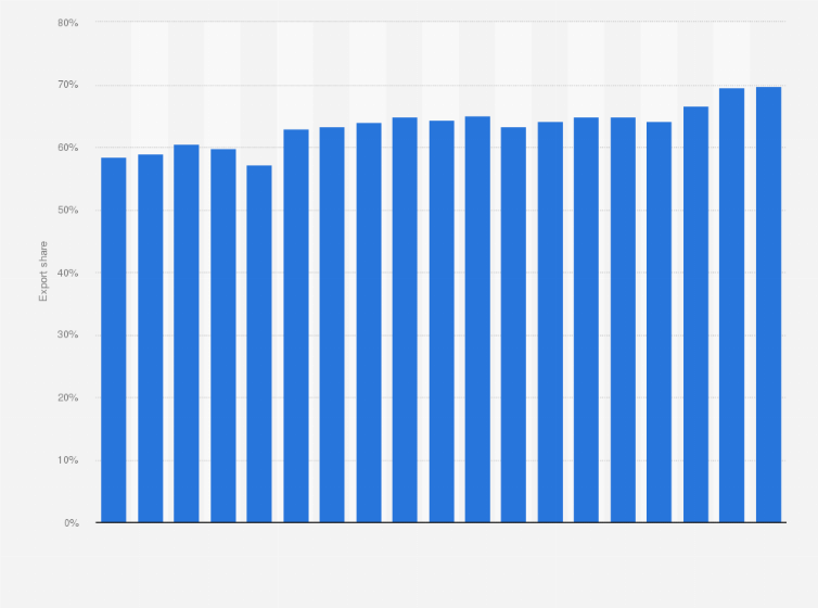 Statistic: Export share of the automobile industry in Germany from 2005 to 2023