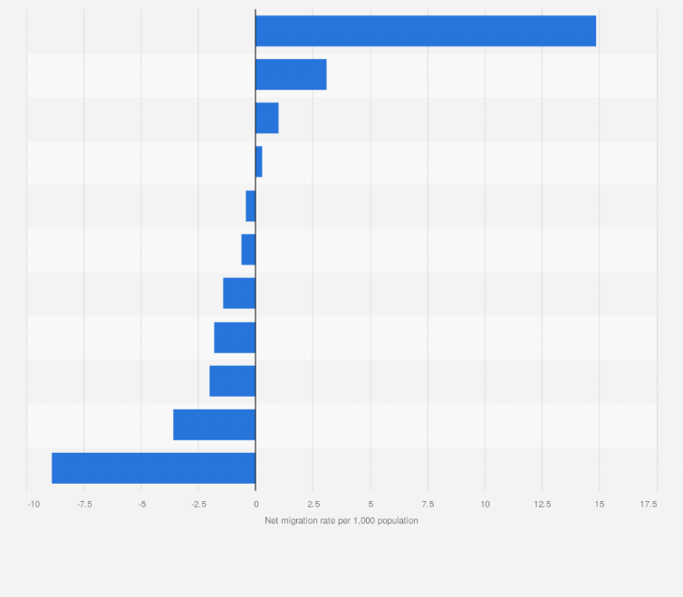 Statistic: Net migration rates in South East Asian countries between 2010 and 2015 (per 1,000 population )