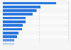 Leading import countries for motor vehicles from Germany in 2023, by value of exports (in billion U.S. dollars)